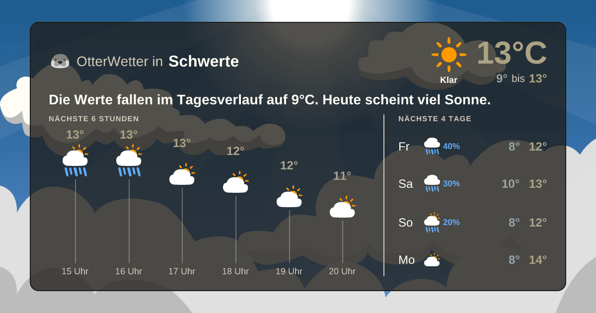 Widget-Vorschau für Schwerte Wetter-Widget-Vorschau mit Vorhersagedaten für Schwerte