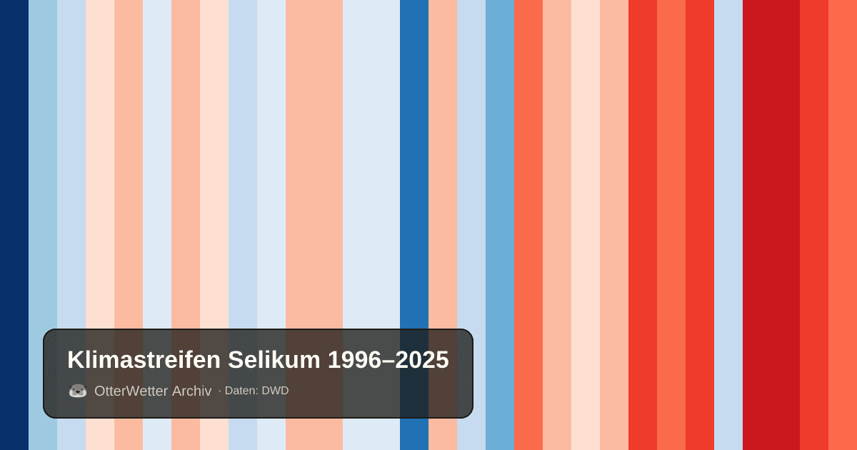 Klimastreifen Selikum: Jahresmitteltemperaturen von blau (kühler) bis rot (wärmer)