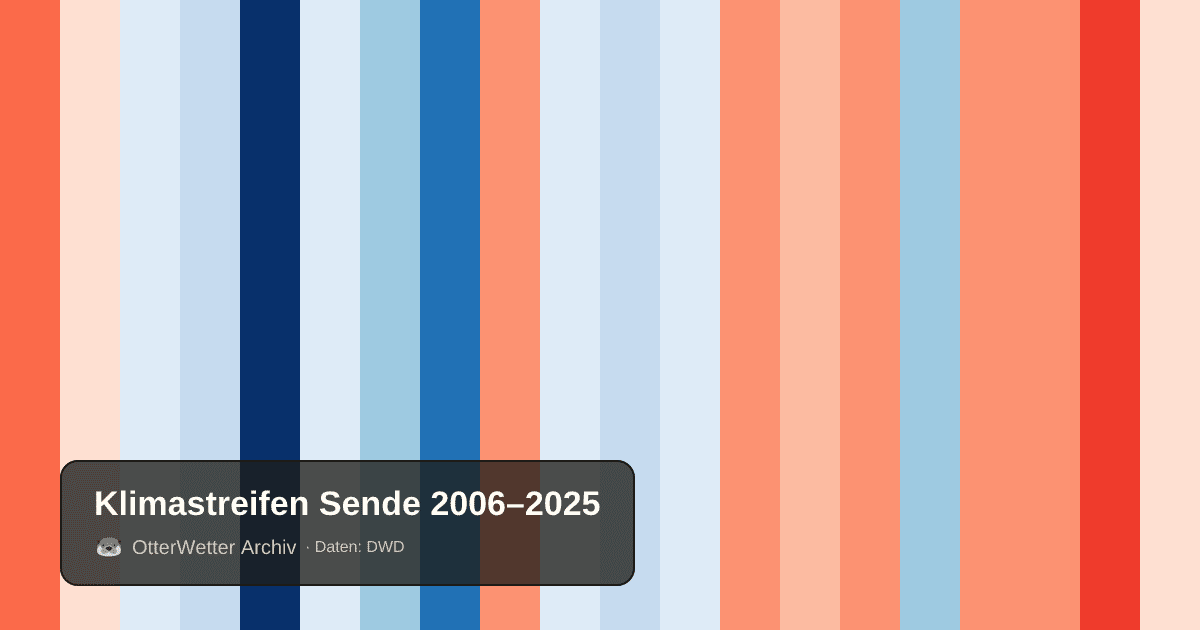 Klimastreifen Sende: Jahresmitteltemperaturen von blau (kühler) bis rot (wärmer)