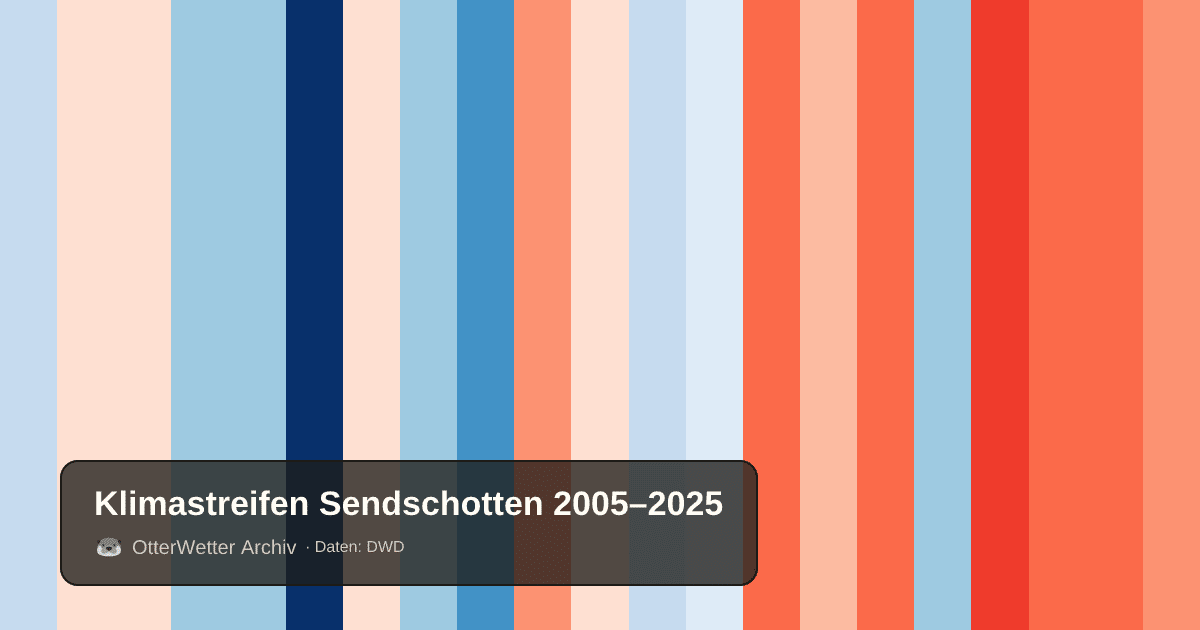 Klimastreifen Sendschotten: Jahresmitteltemperaturen von blau (kühler) bis rot (wärmer)