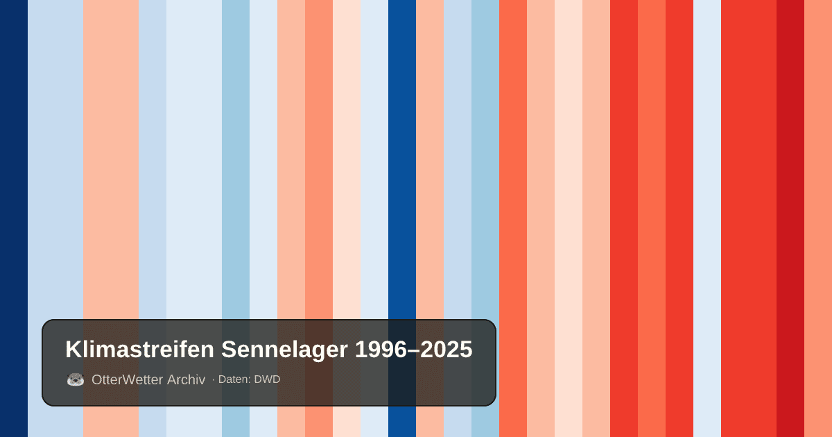 Klimastreifen Sennelager: Jahresmitteltemperaturen von blau (kühler) bis rot (wärmer)
