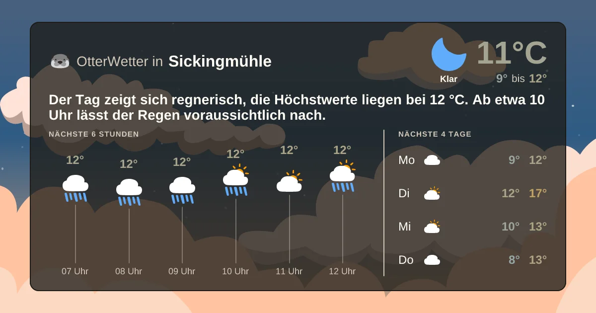 Widget-Vorschau für Sickingmühle Wetter-Widget-Vorschau mit Vorhersagedaten für Sickingmühle