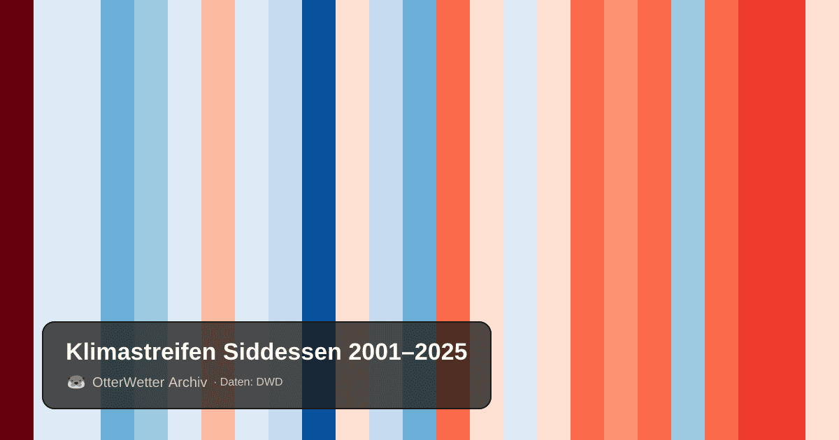 Klimastreifen Siddessen: Jahresmitteltemperaturen von blau (kühler) bis rot (wärmer)