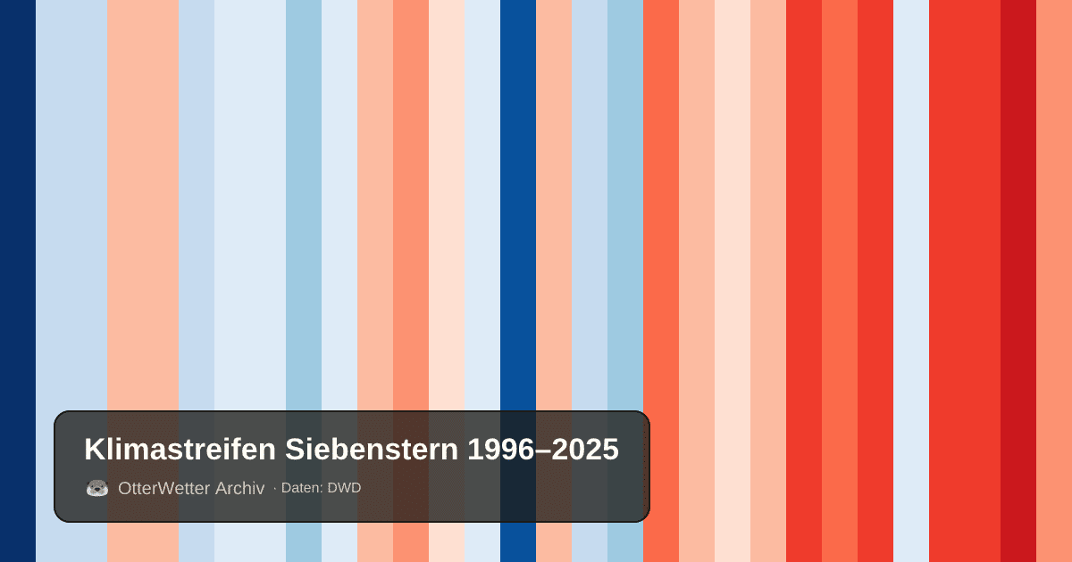 Klimastreifen Siebenstern: Jahresmitteltemperaturen von blau (kühler) bis rot (wärmer)