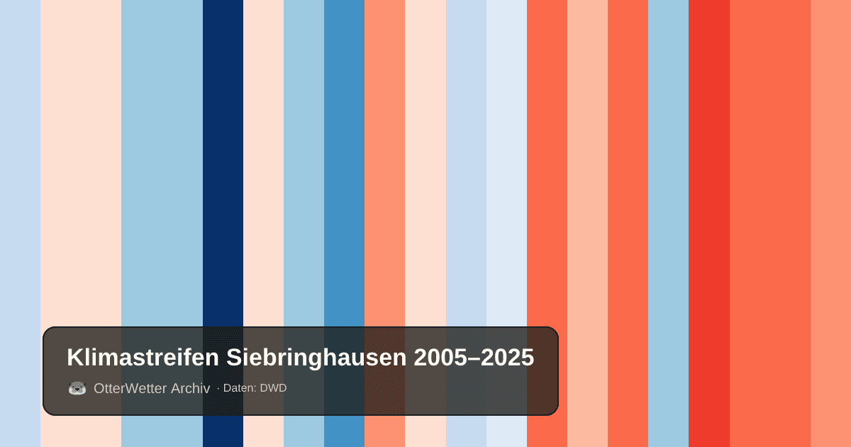 Klimastreifen Siebringhausen: Jahresmitteltemperaturen von blau (kühler) bis rot (wärmer)
