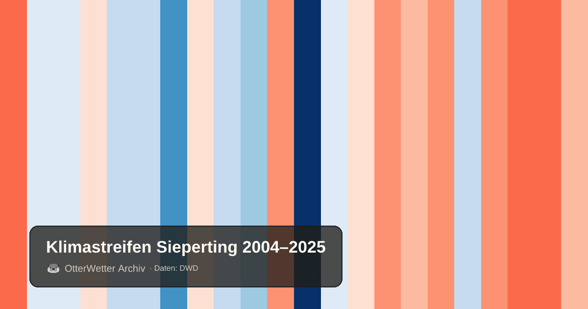 Klimastreifen Sieperting: Jahresmitteltemperaturen von blau (kühler) bis rot (wärmer)