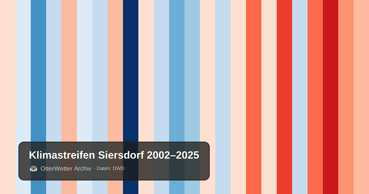 Klimastreifen Siersdorf: Jahresmitteltemperaturen von blau (kühler) bis rot (wärmer)