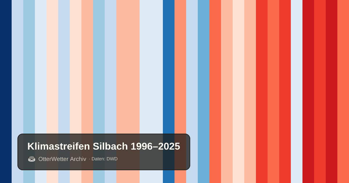Klimastreifen Silbach: Jahresmitteltemperaturen von blau (kühler) bis rot (wärmer)