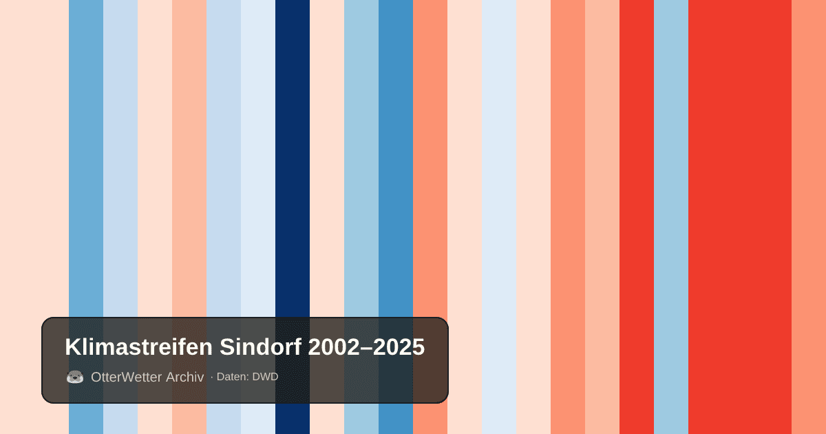 Klimastreifen Sindorf: Jahresmitteltemperaturen von blau (kühler) bis rot (wärmer)