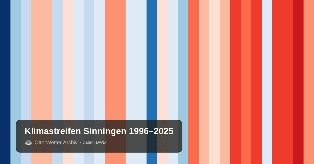Klimastreifen Sinningen: Jahresmitteltemperaturen von blau (kühler) bis rot (wärmer)