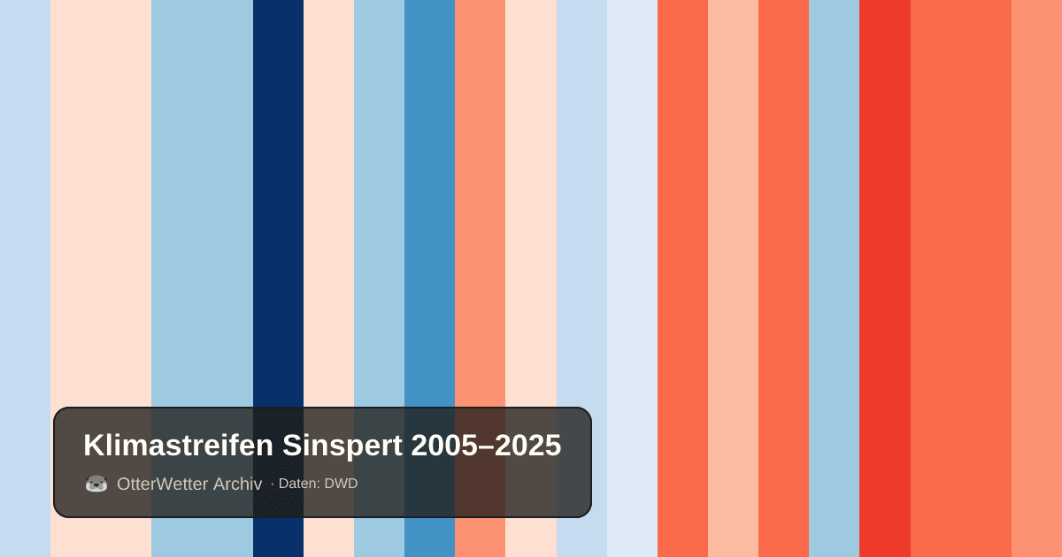 Klimastreifen Sinspert: Jahresmitteltemperaturen von blau (kühler) bis rot (wärmer)
