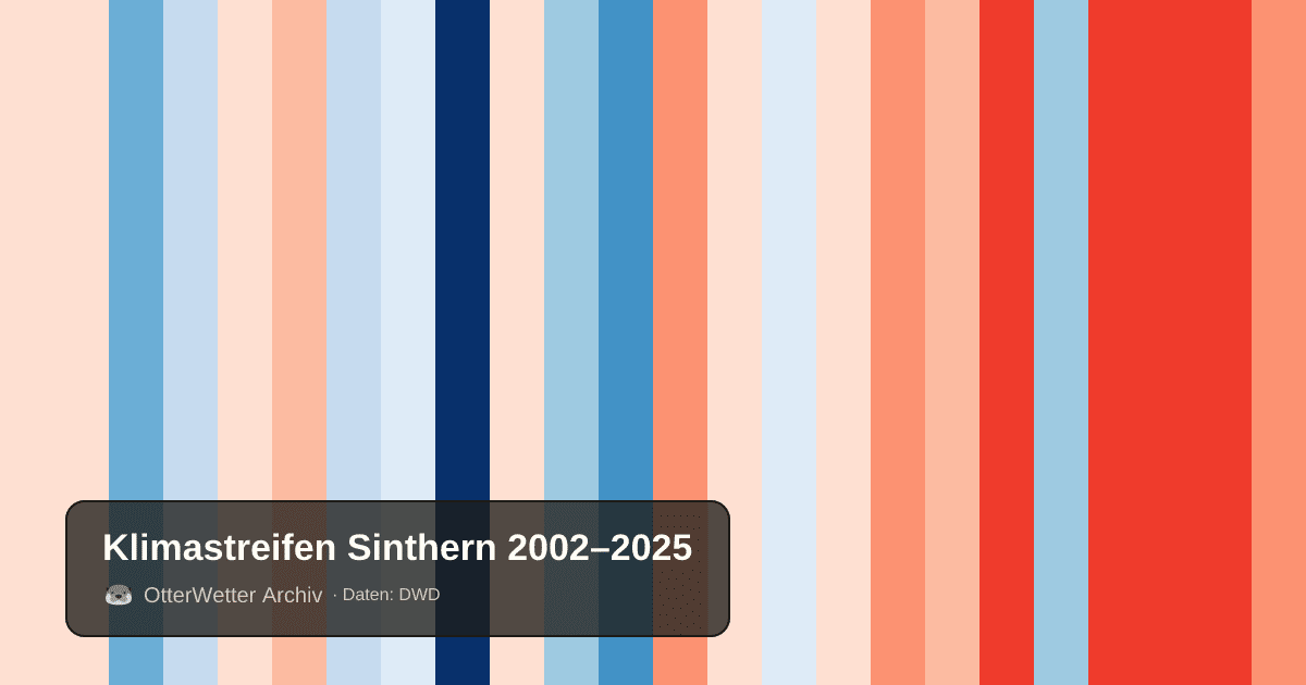 Klimastreifen Sinthern: Jahresmitteltemperaturen von blau (kühler) bis rot (wärmer)