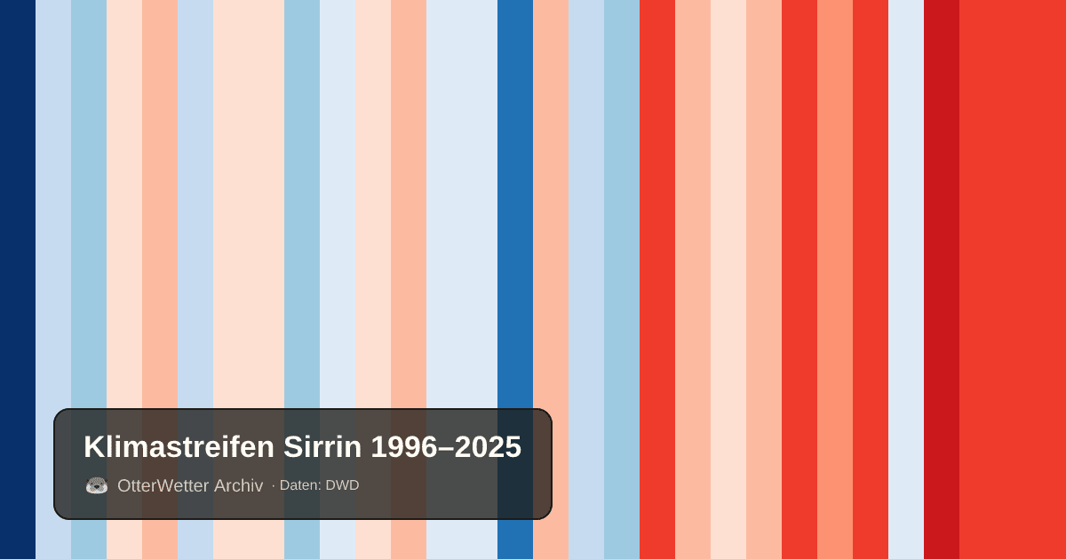 Klimastreifen Sirrin: Jahresmitteltemperaturen von blau (kühler) bis rot (wärmer)