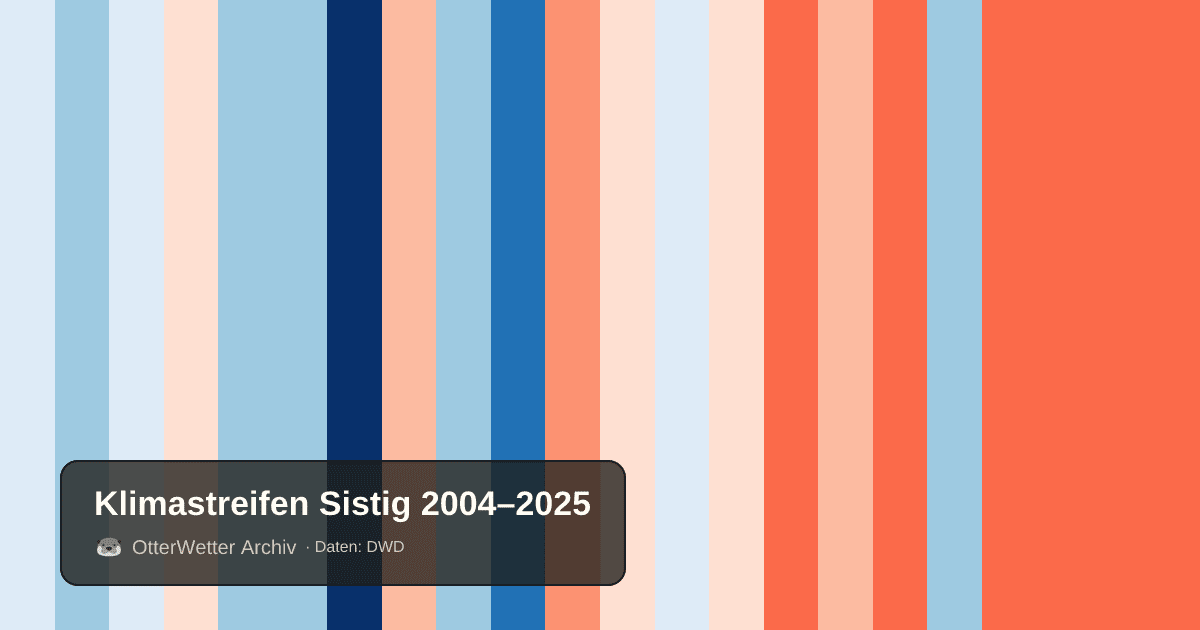 Klimastreifen Sistig: Jahresmitteltemperaturen von blau (kühler) bis rot (wärmer)