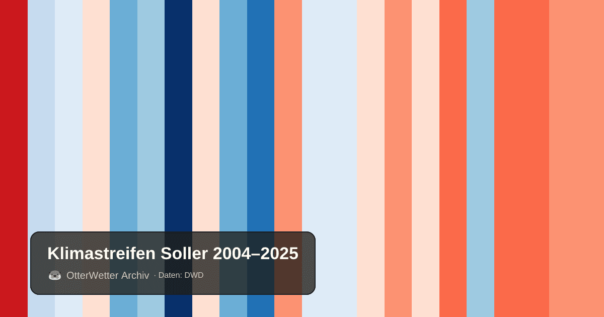 Klimastreifen Soller: Jahresmitteltemperaturen von blau (kühler) bis rot (wärmer)
