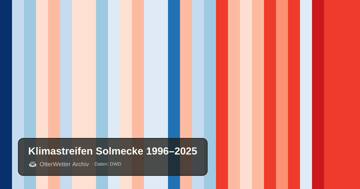 Klimastreifen Solmecke: Jahresmitteltemperaturen von blau (kühler) bis rot (wärmer)