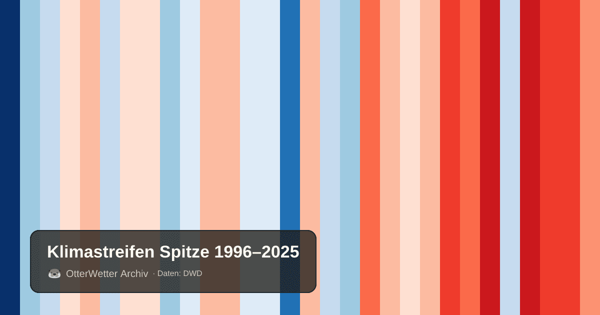 Klimastreifen Spitze: Jahresmitteltemperaturen von blau (kühler) bis rot (wärmer)