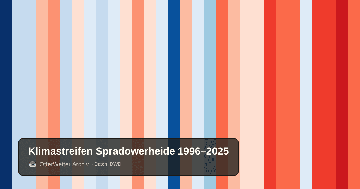 Klimastreifen Spradowerheide: Jahresmitteltemperaturen von blau (kühler) bis rot (wärmer)