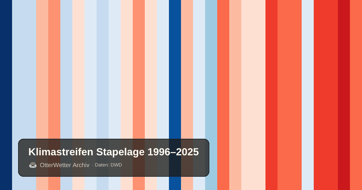 Klimastreifen Stapelage: Jahresmitteltemperaturen von blau (kühler) bis rot (wärmer)