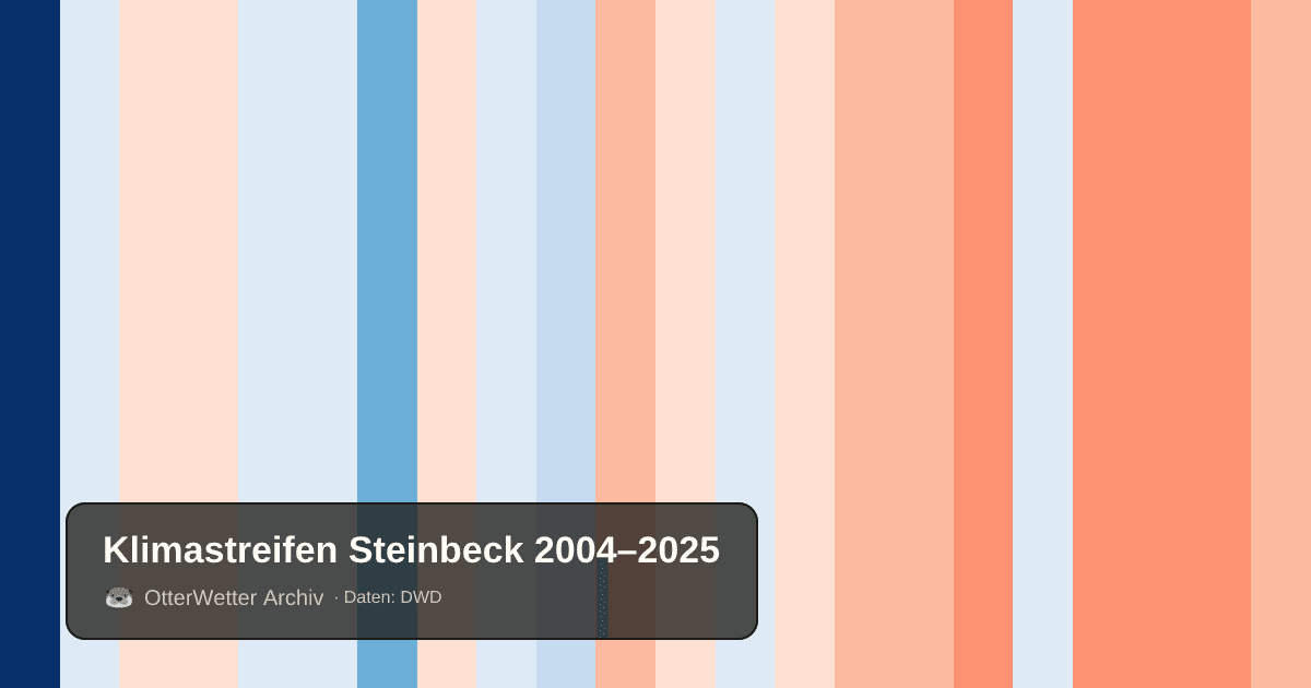 Klimastreifen Steinbeck: Jahresmitteltemperaturen von blau (kühler) bis rot (wärmer)