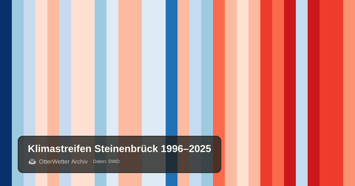 Klimastreifen Steinenbrück: Jahresmitteltemperaturen von blau (kühler) bis rot (wärmer)