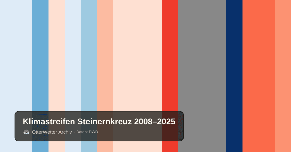 Klimastreifen Steinernkreuz: Jahresmitteltemperaturen von blau (kühler) bis rot (wärmer)