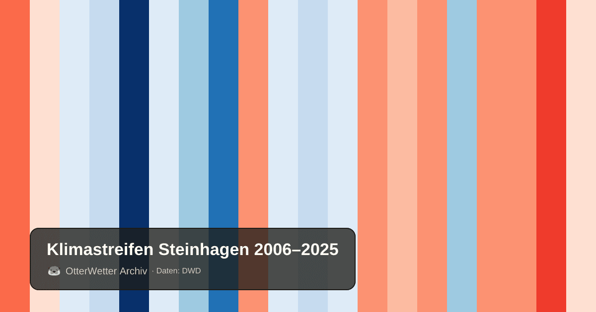 Klimastreifen Steinhagen: Jahresmitteltemperaturen von blau (kühler) bis rot (wärmer)