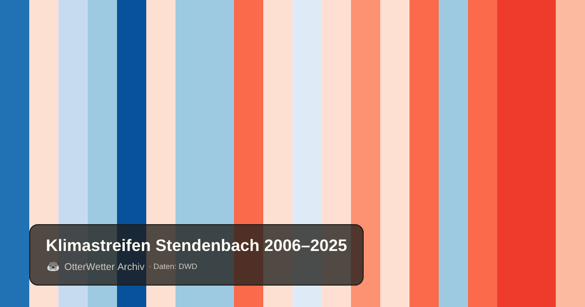 Klimastreifen Stendenbach: Jahresmitteltemperaturen von blau (kühler) bis rot (wärmer)