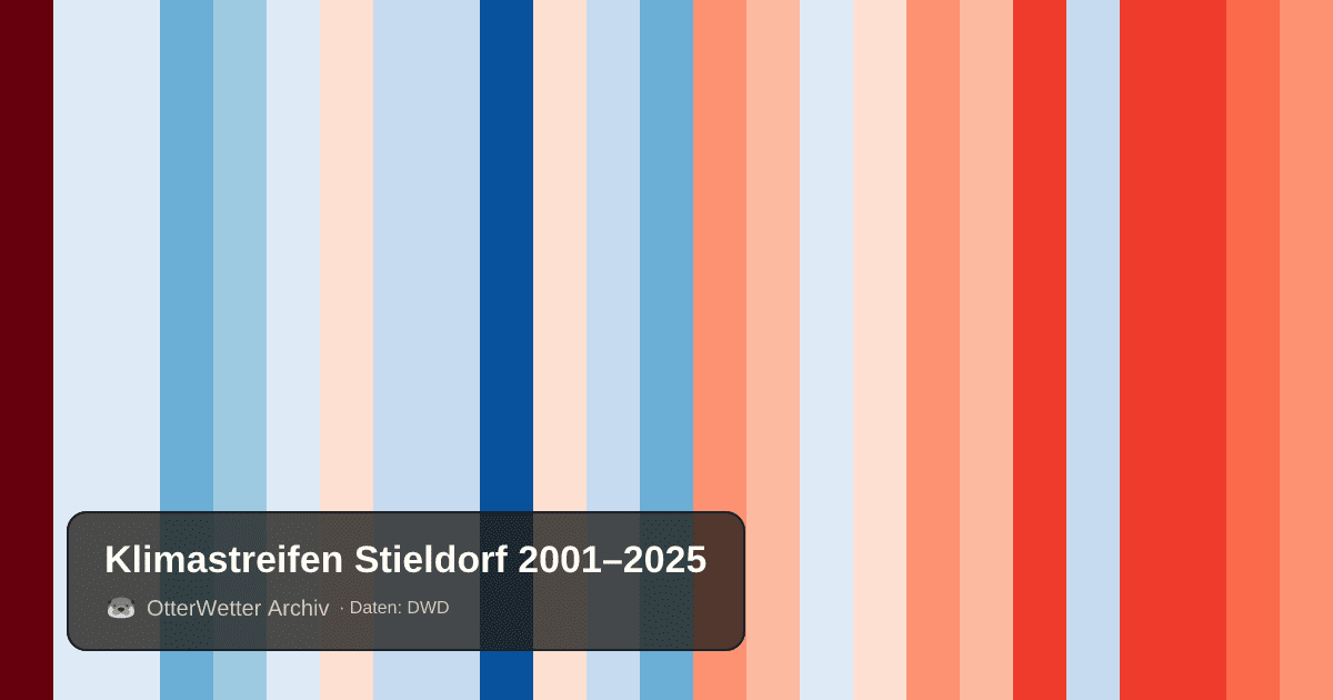 Klimastreifen Stieldorf: Jahresmitteltemperaturen von blau (kühler) bis rot (wärmer)