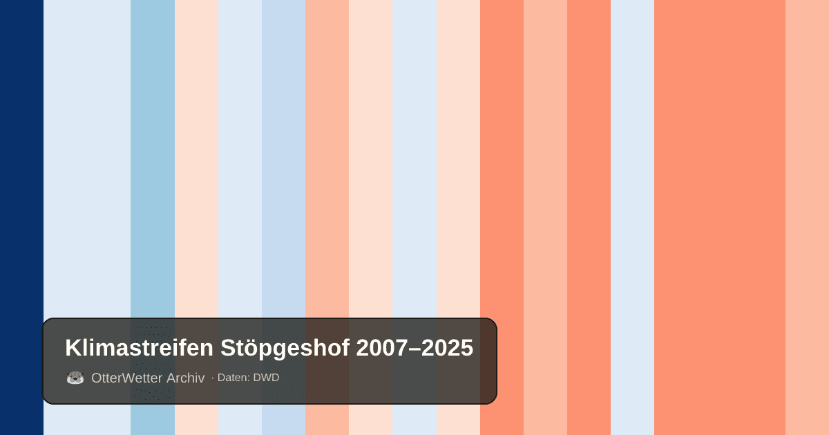 Klimastreifen Stöpgeshof: Jahresmitteltemperaturen von blau (kühler) bis rot (wärmer)