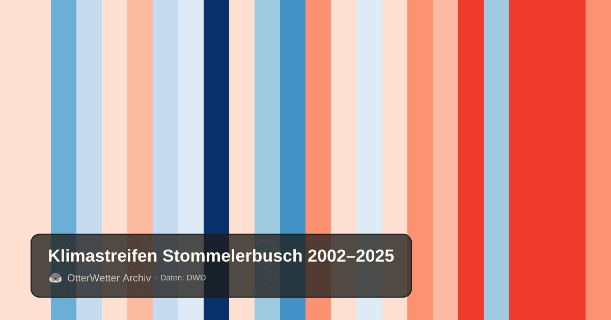 Klimastreifen Stommelerbusch: Jahresmitteltemperaturen von blau (kühler) bis rot (wärmer)