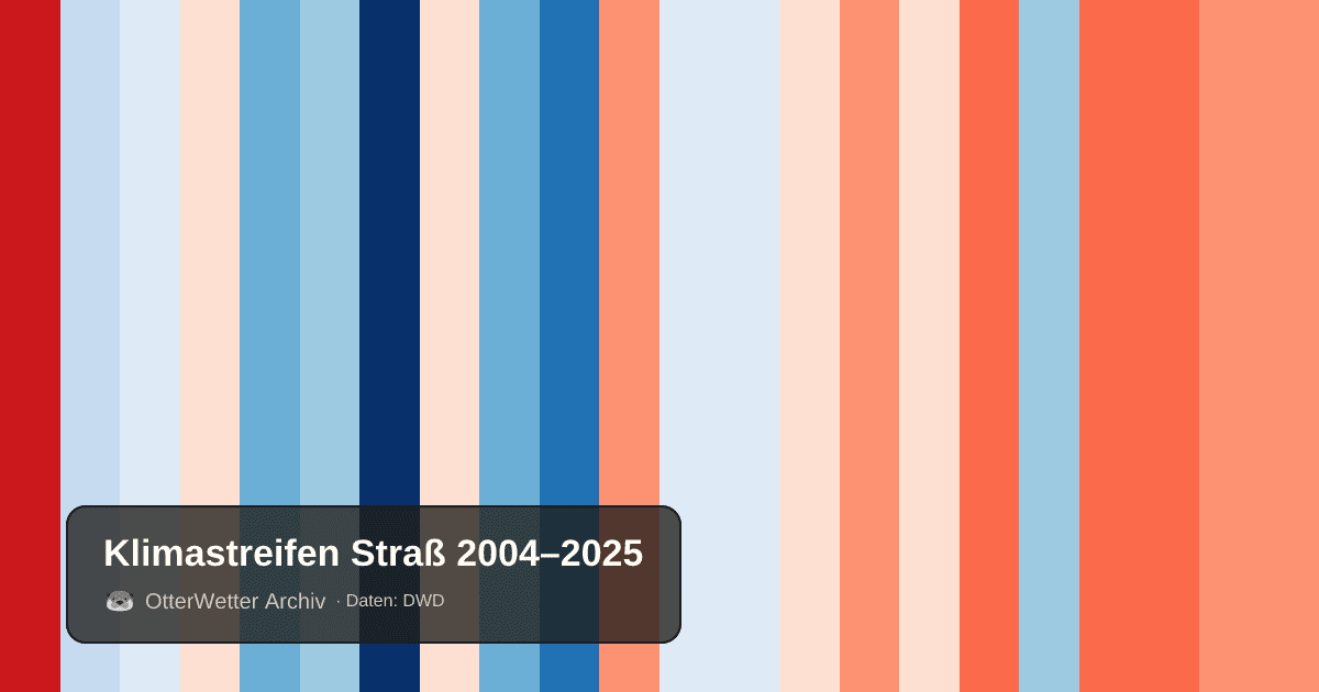 Klimastreifen Straß: Jahresmitteltemperaturen von blau (kühler) bis rot (wärmer)