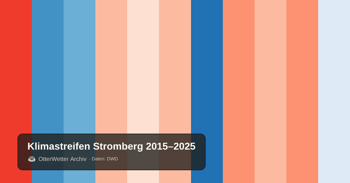 Klimastreifen Stromberg: Jahresmitteltemperaturen von blau (kühler) bis rot (wärmer)