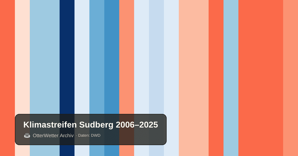 Klimastreifen Sudberg: Jahresmitteltemperaturen von blau (kühler) bis rot (wärmer)