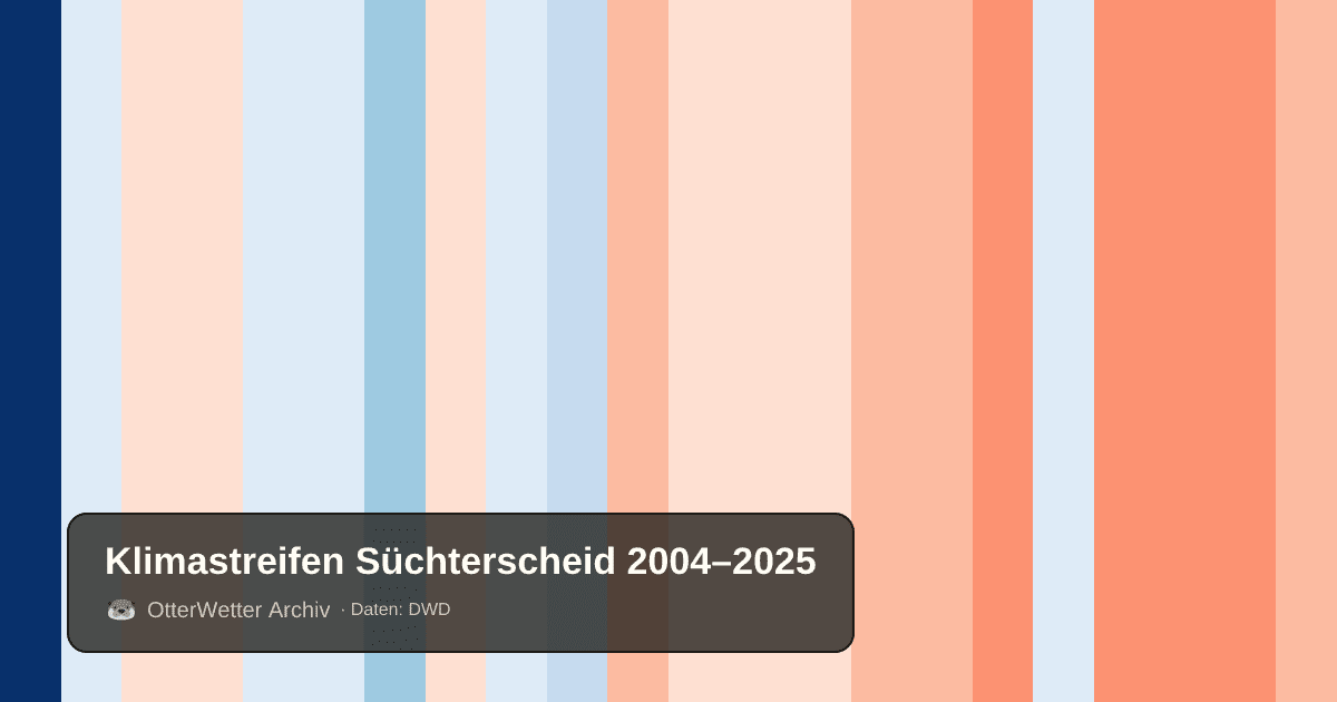 Klimastreifen Süchterscheid: Jahresmitteltemperaturen von blau (kühler) bis rot (wärmer)