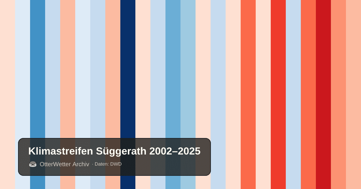 Klimastreifen Süggerath: Jahresmitteltemperaturen von blau (kühler) bis rot (wärmer)