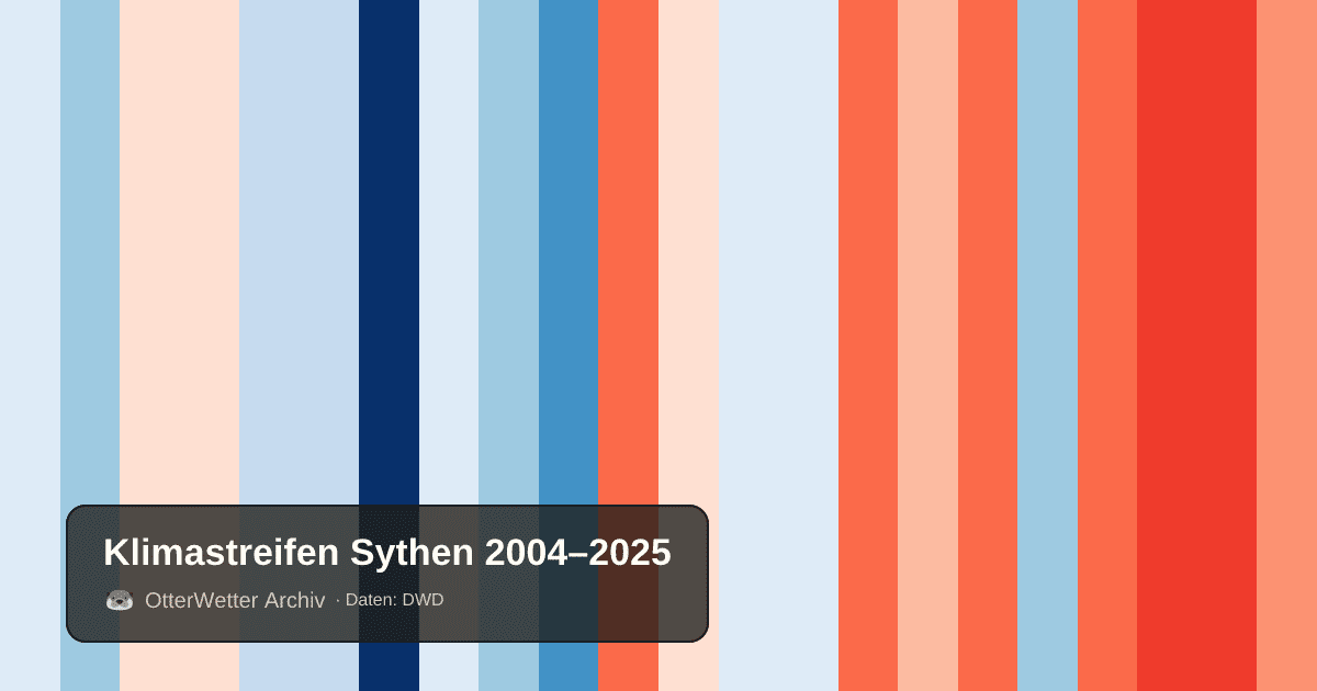 Klimastreifen Sythen: Jahresmitteltemperaturen von blau (kühler) bis rot (wärmer)