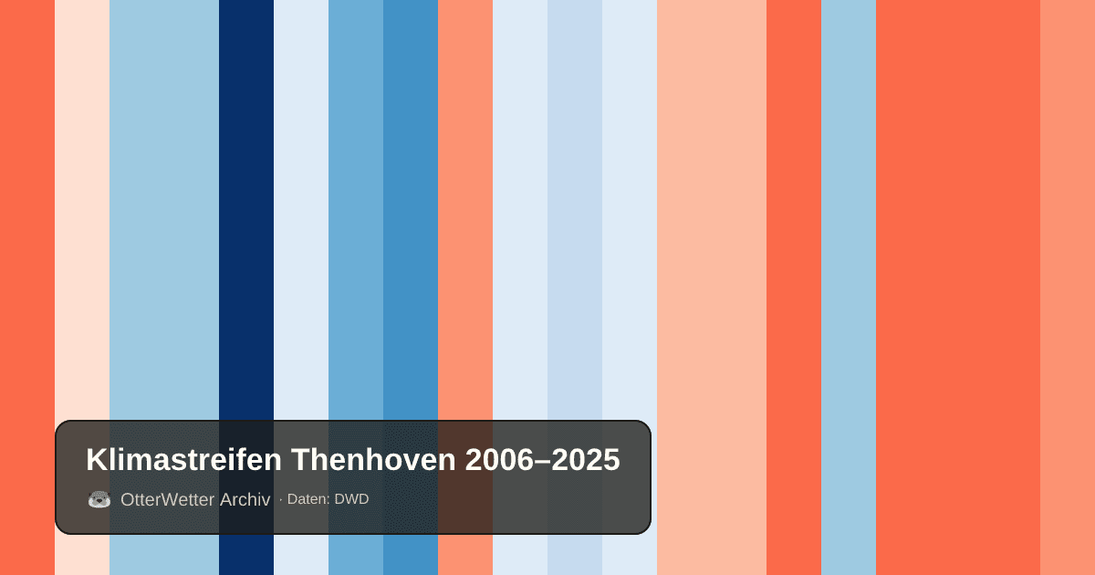 Klimastreifen Thenhoven: Jahresmitteltemperaturen von blau (kühler) bis rot (wärmer)