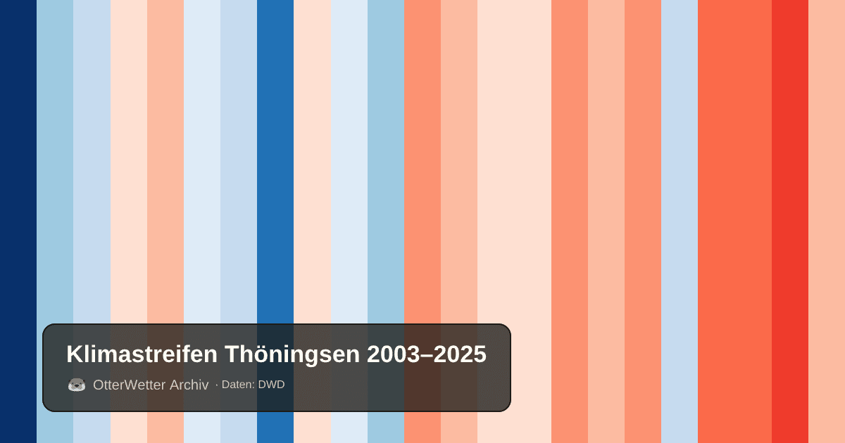 Klimastreifen Thöningsen: Jahresmitteltemperaturen von blau (kühler) bis rot (wärmer)