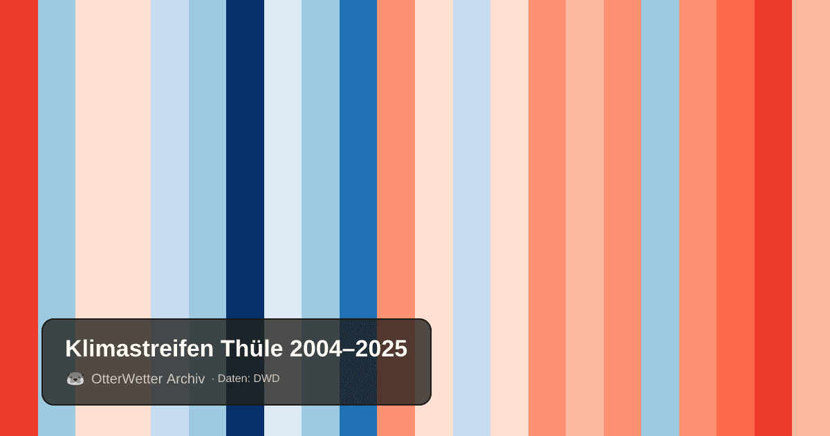 Klimastreifen Thüle: Jahresmitteltemperaturen von blau (kühler) bis rot (wärmer)