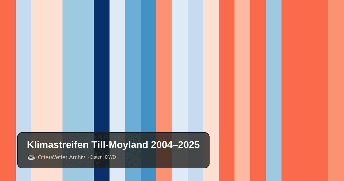 Klimastreifen Till-Moyland: Jahresmitteltemperaturen von blau (kühler) bis rot (wärmer)