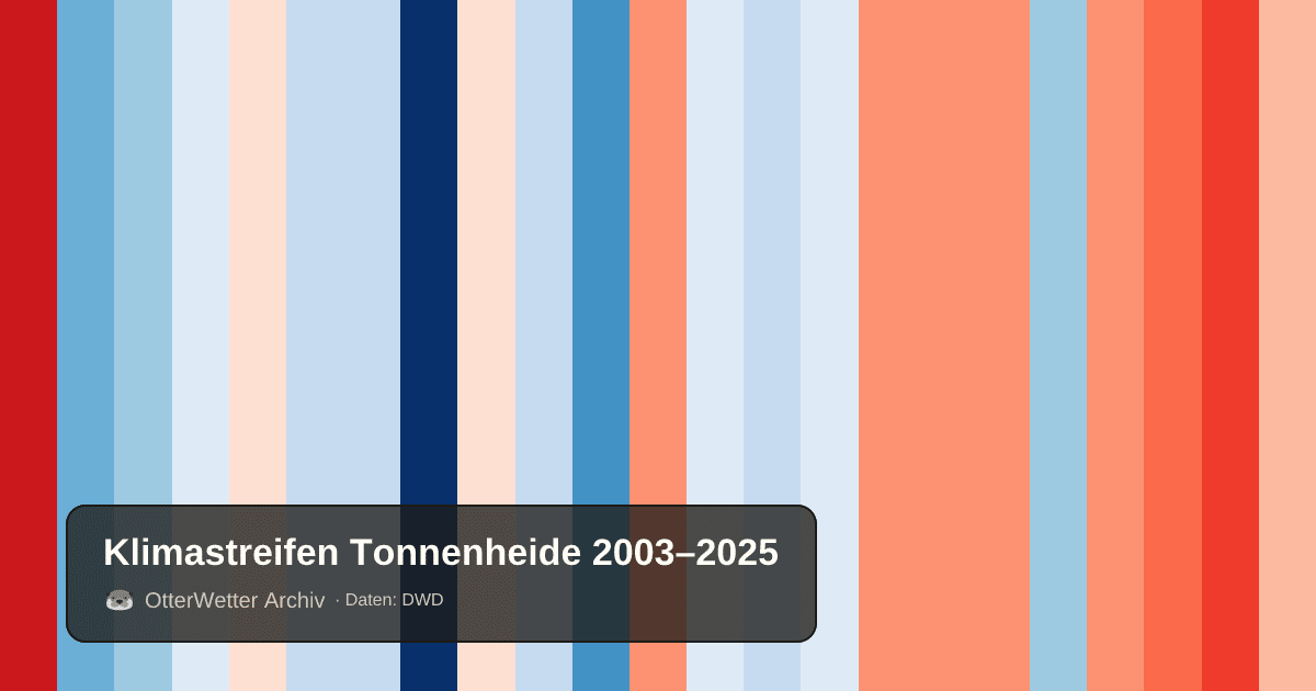 Klimastreifen Tonnenheide: Jahresmitteltemperaturen von blau (kühler) bis rot (wärmer)