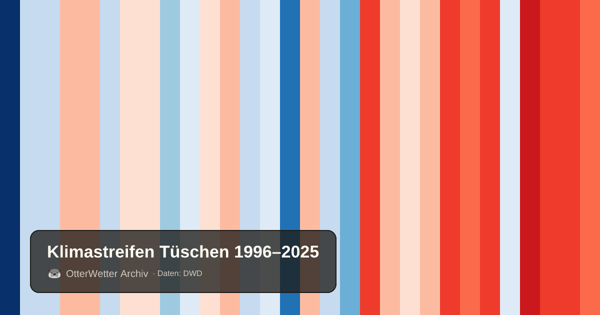 Klimastreifen Tüschen: Jahresmitteltemperaturen von blau (kühler) bis rot (wärmer)