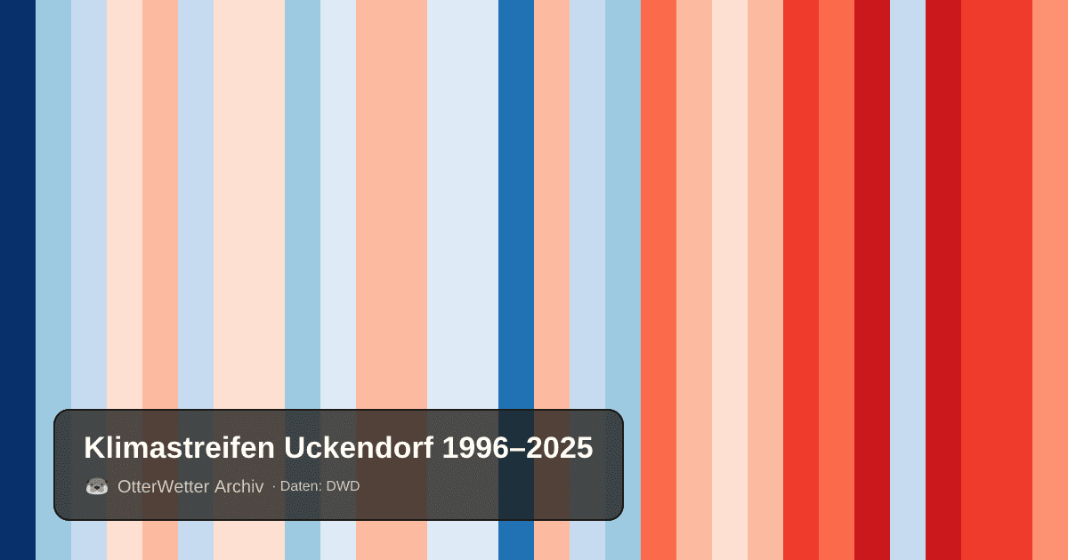 Klimastreifen Uckendorf: Jahresmitteltemperaturen von blau (kühler) bis rot (wärmer)