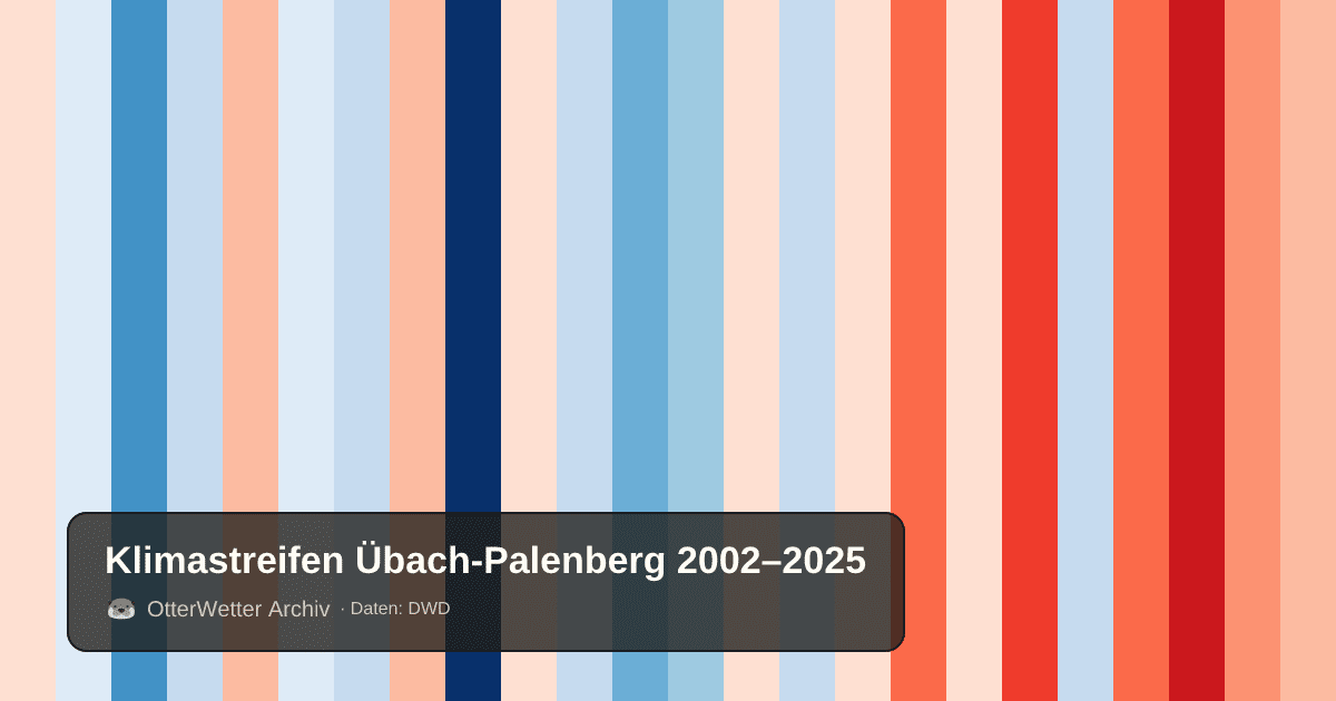 Klimastreifen Übach-Palenberg: Jahresmitteltemperaturen von blau (kühler) bis rot (wärmer)