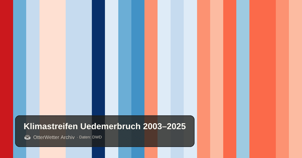 Klimastreifen Uedemerbruch: Jahresmitteltemperaturen von blau (kühler) bis rot (wärmer)