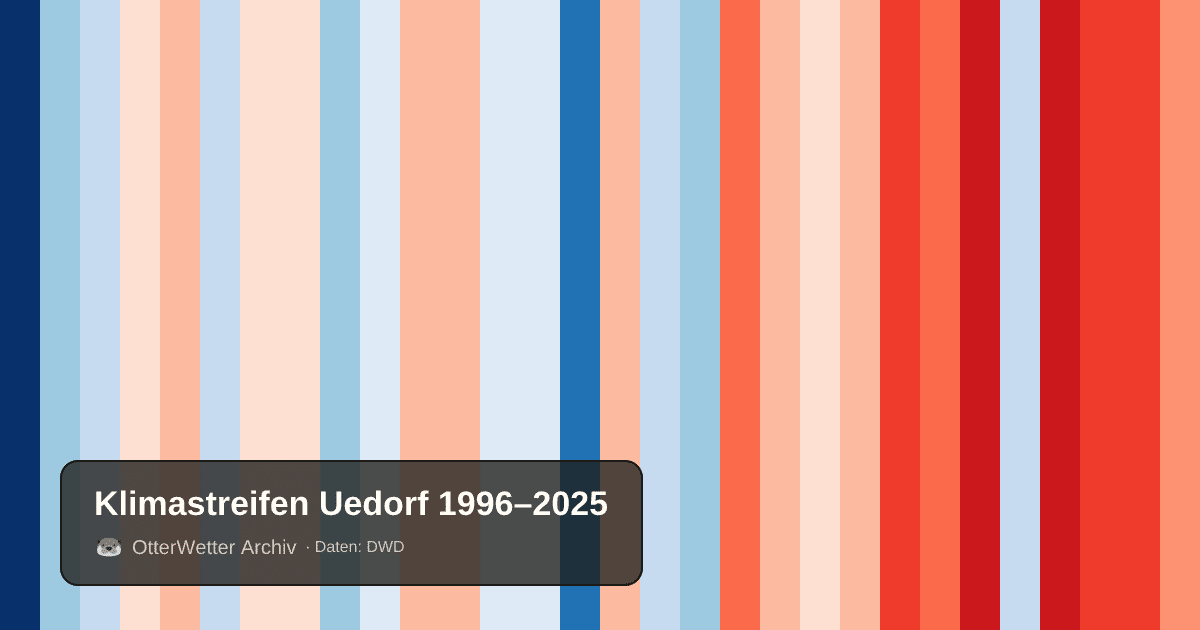 Klimastreifen Uedorf: Jahresmitteltemperaturen von blau (kühler) bis rot (wärmer)