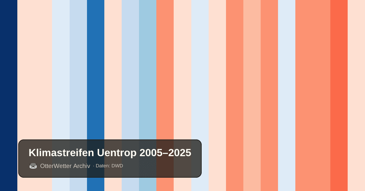 Klimastreifen Uentrop: Jahresmitteltemperaturen von blau (kühler) bis rot (wärmer)