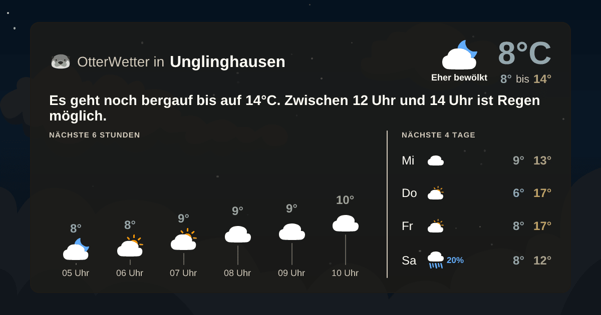 Wetter-Widget-Vorschau mit Vorhersagedaten für Unglinghausen