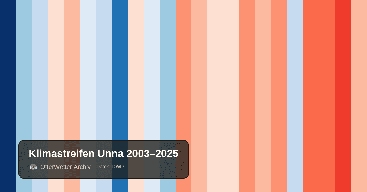 Klimastreifen Unna: Jahresmitteltemperaturen von blau (kühler) bis rot (wärmer)